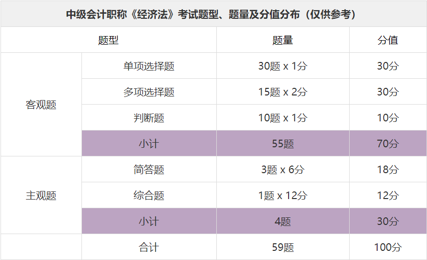 經(jīng)濟(jì)法題型及分值