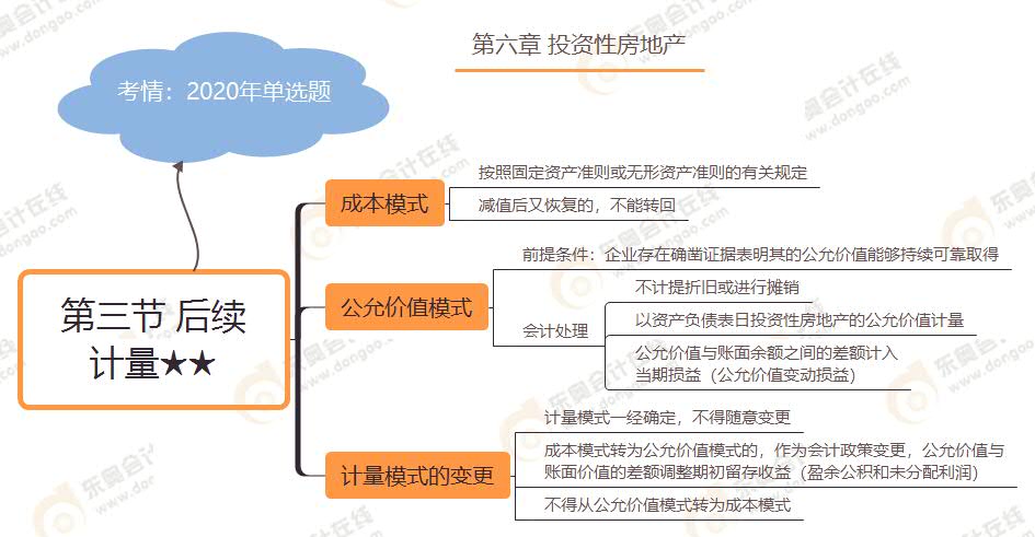 第三節(jié) 后續(xù)計(jì)量★★