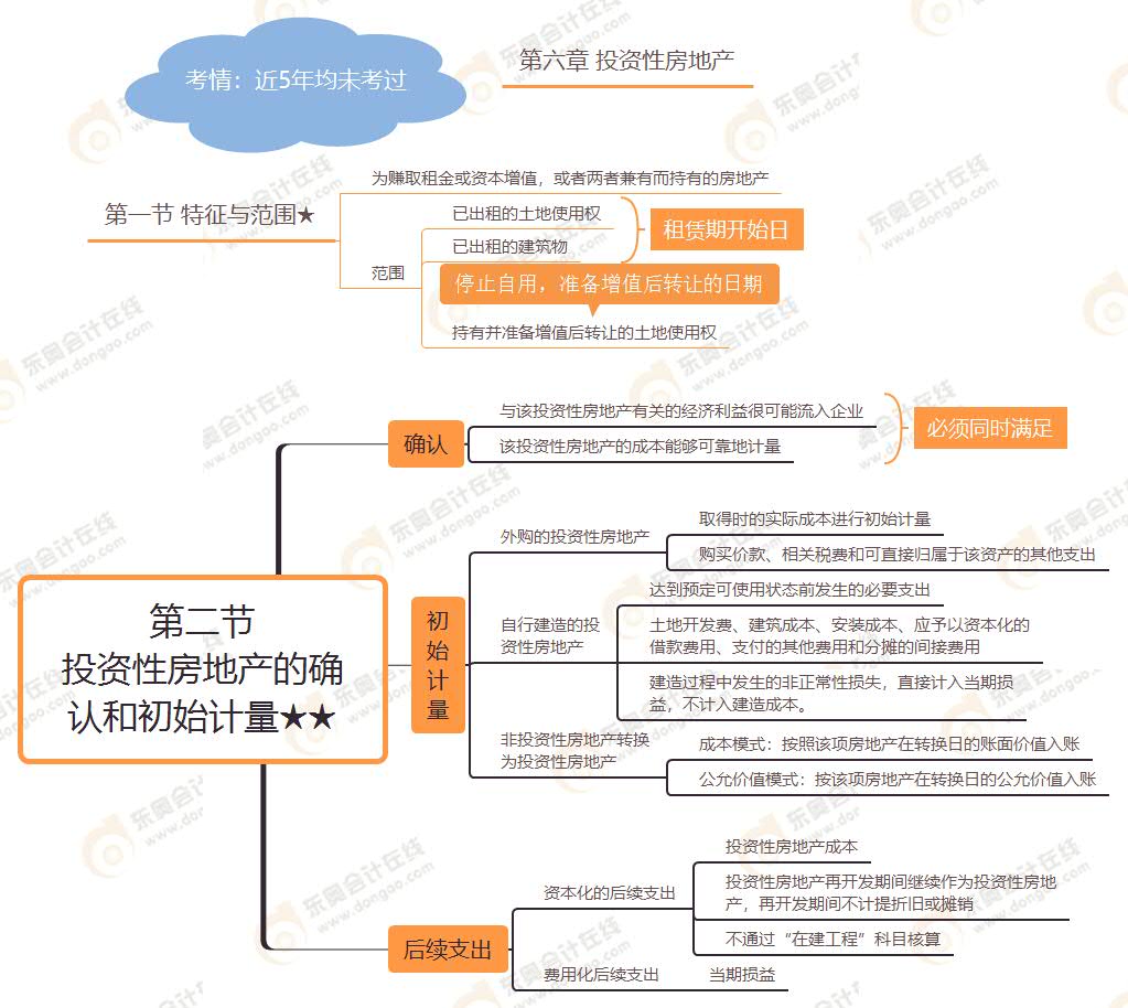 第二節(jié) 投資性房地產(chǎn)的確認(rèn)和初始計(jì)量★★