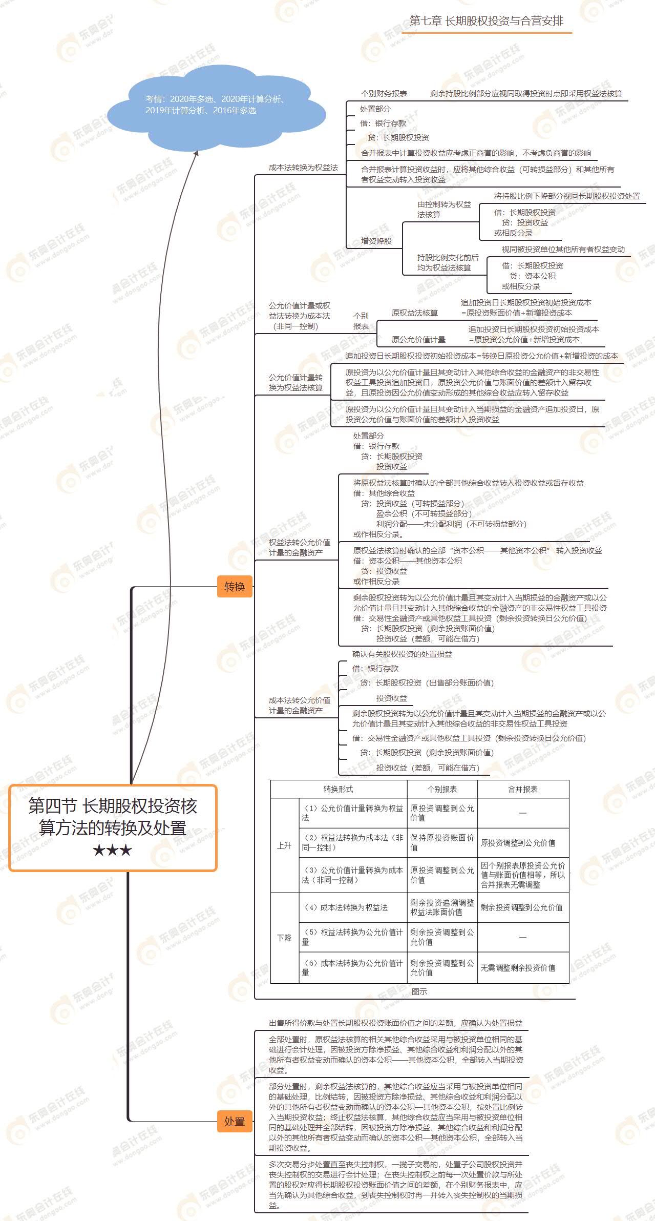 第四節(jié) 長期股權(quán)投資核算方法的轉(zhuǎn)換及處置★★★