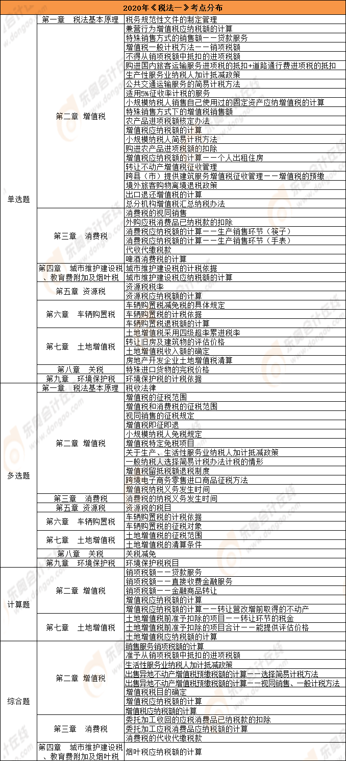 《稅法一》考點分布總結（11.7）