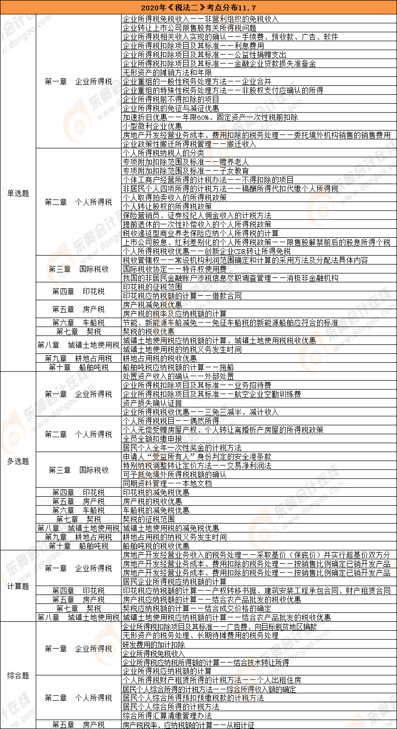 《稅法二》考點(diǎn)總結(jié)（11.7）
