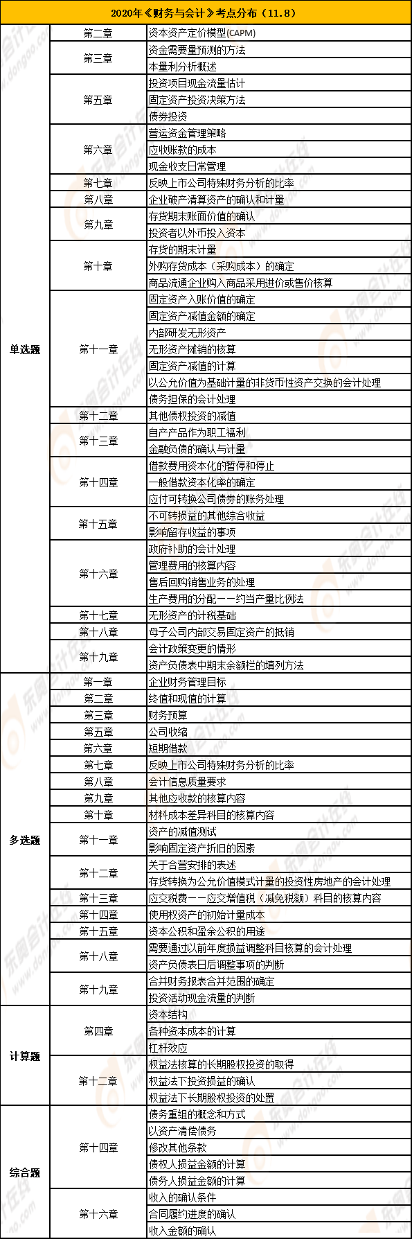 《財務與會計》考點總結11.8