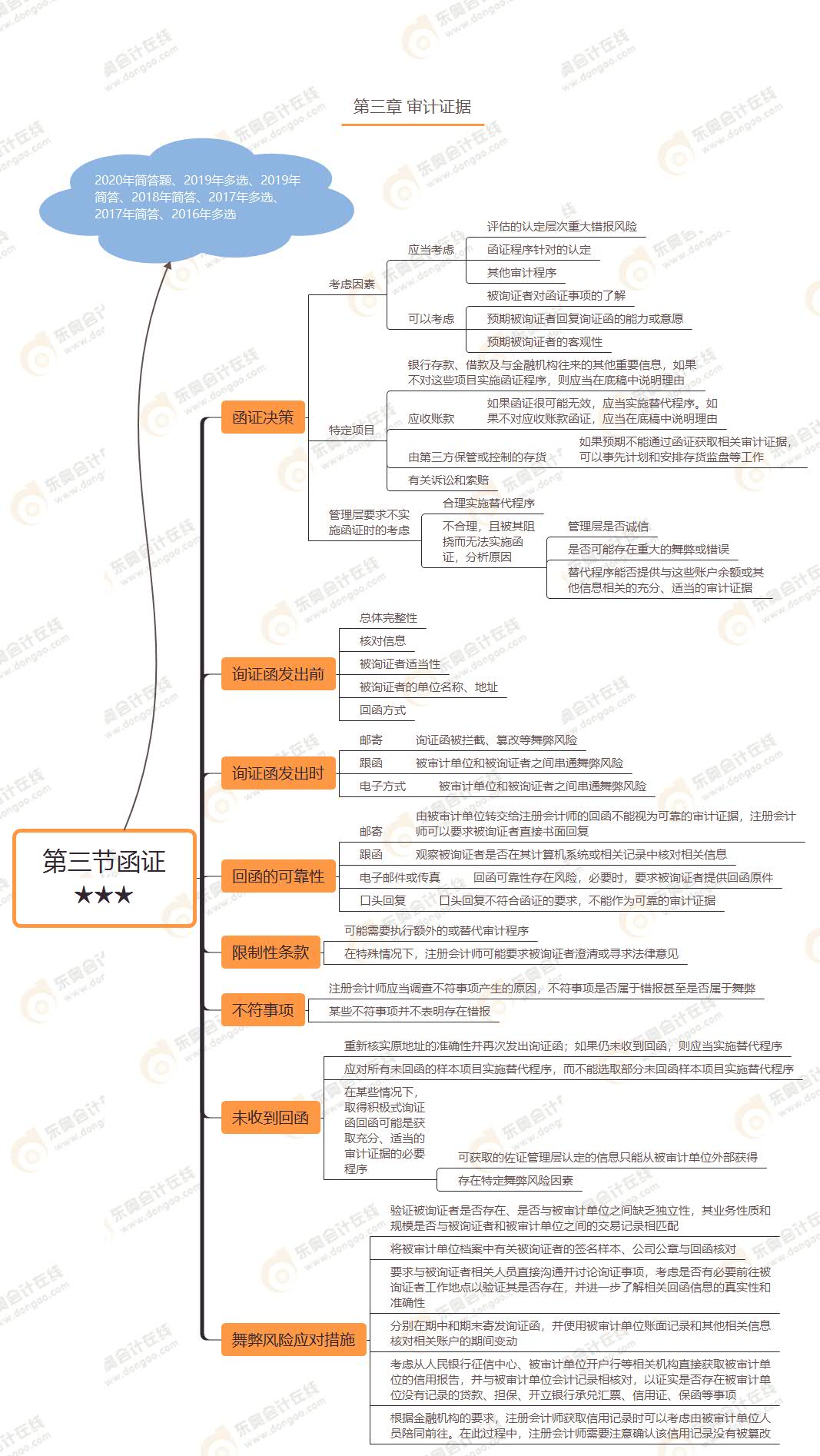 第三節(jié)函證★★★