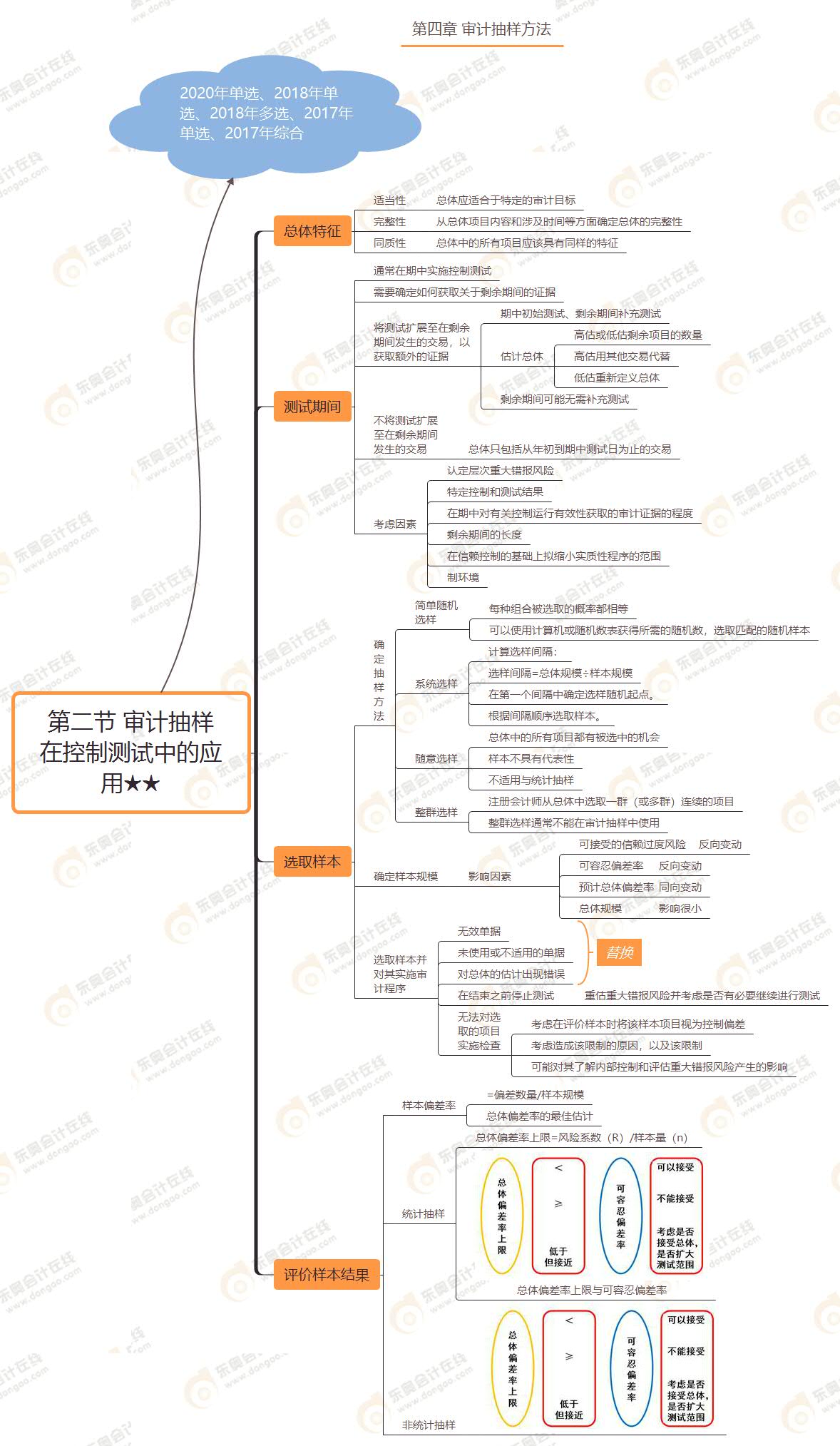 第二節(jié) 審計(jì)抽樣在控制測試中的應(yīng)用★★