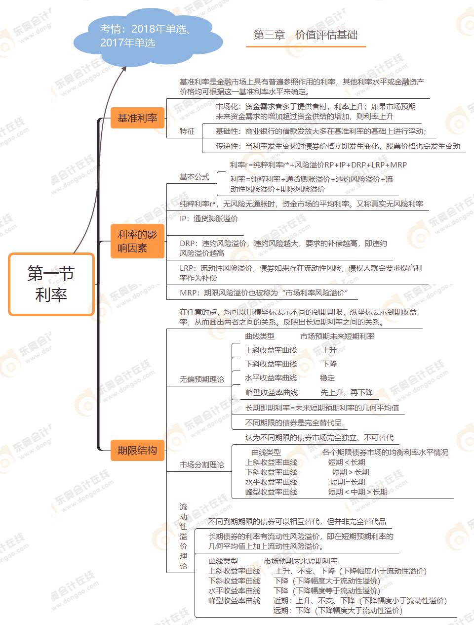 第一節(jié) 利率