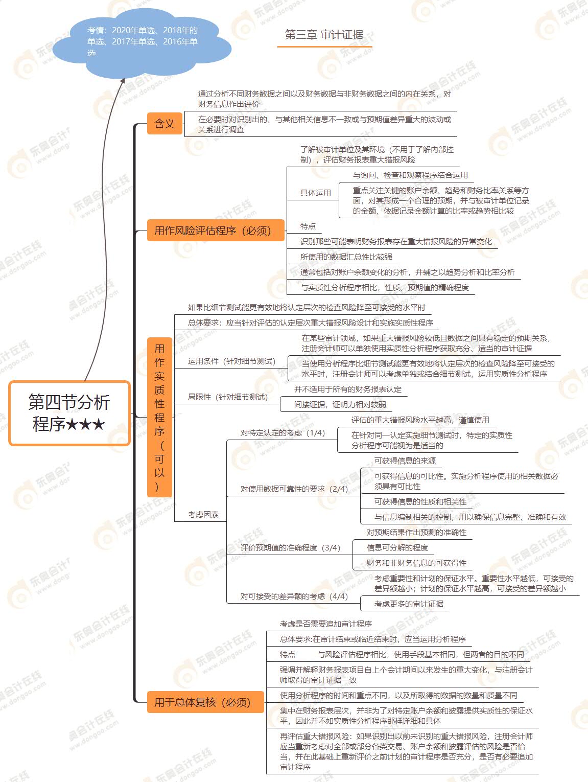 第四節(jié)分析程序★★★