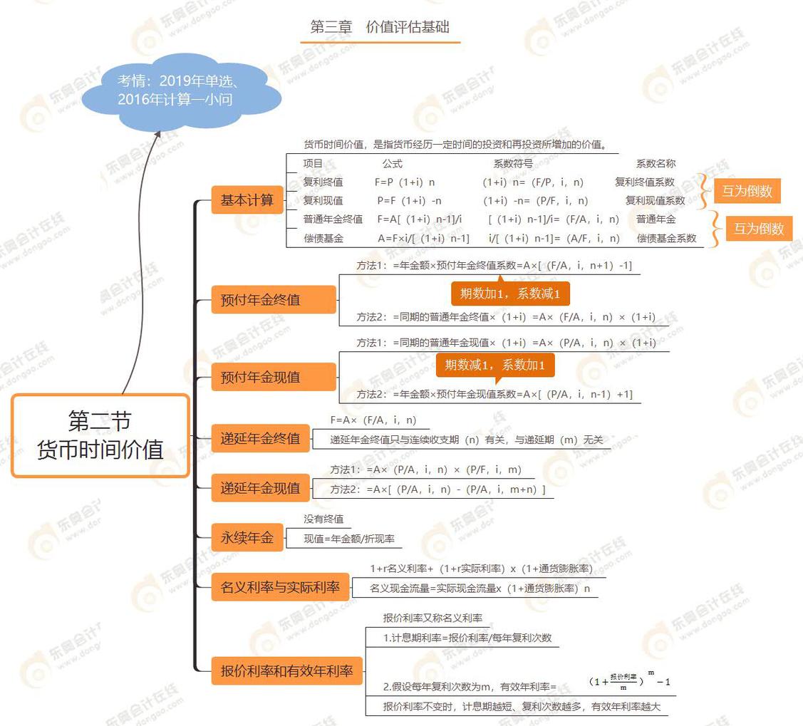 第二節(jié) 貨幣時(shí)間價(jià)值