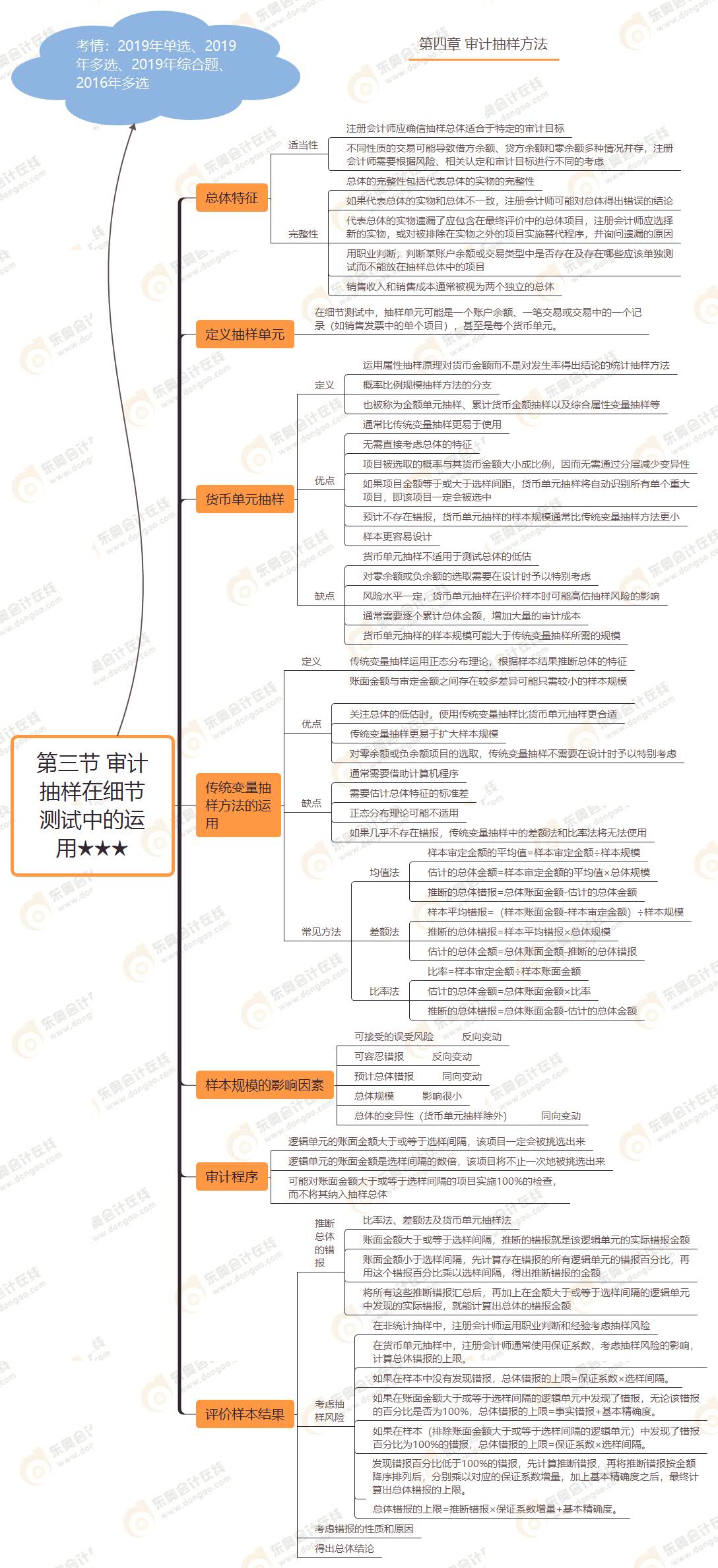 第三節(jié) 審計抽樣在細(xì)節(jié)測試中的運用★★★