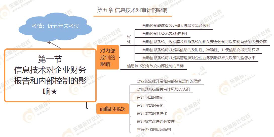 第一節(jié) 信息技術(shù)對(duì)企業(yè)財(cái)務(wù)報(bào)告和內(nèi)部控制的影響★