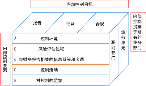 內(nèi)部控制目標(biāo)與要素