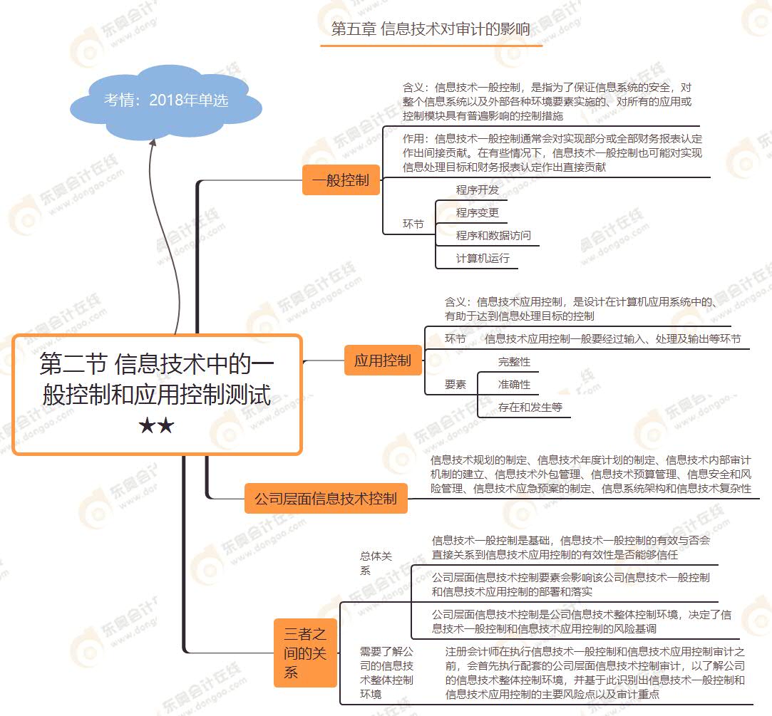 第二節(jié) 信息技術(shù)中的一般控制和應(yīng)用控制測(cè)試★★