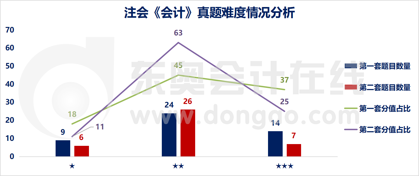 注會會計難易程度分析