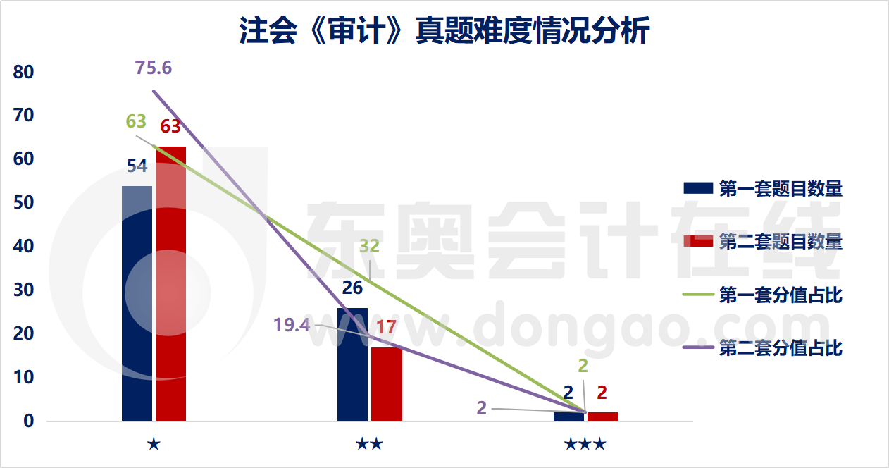 注會審計難易程度分析