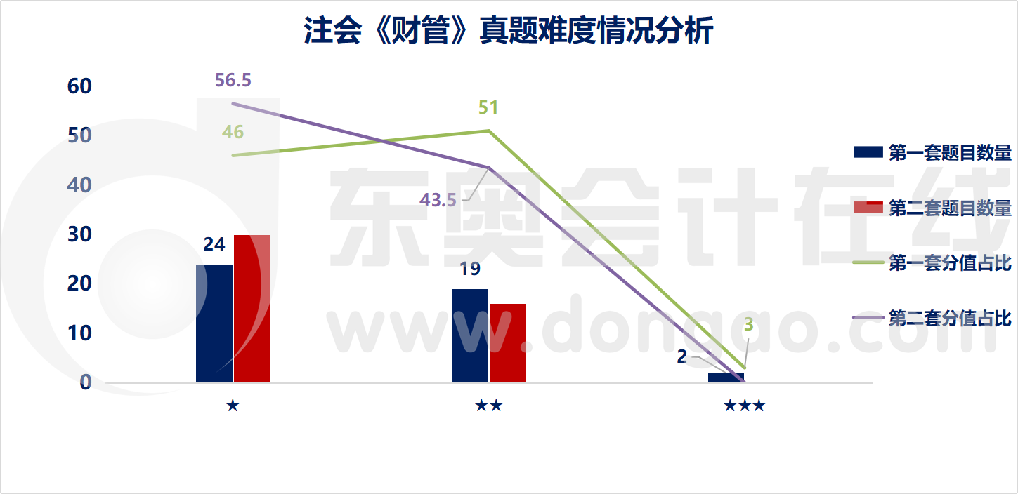 注會財管難易程度分析