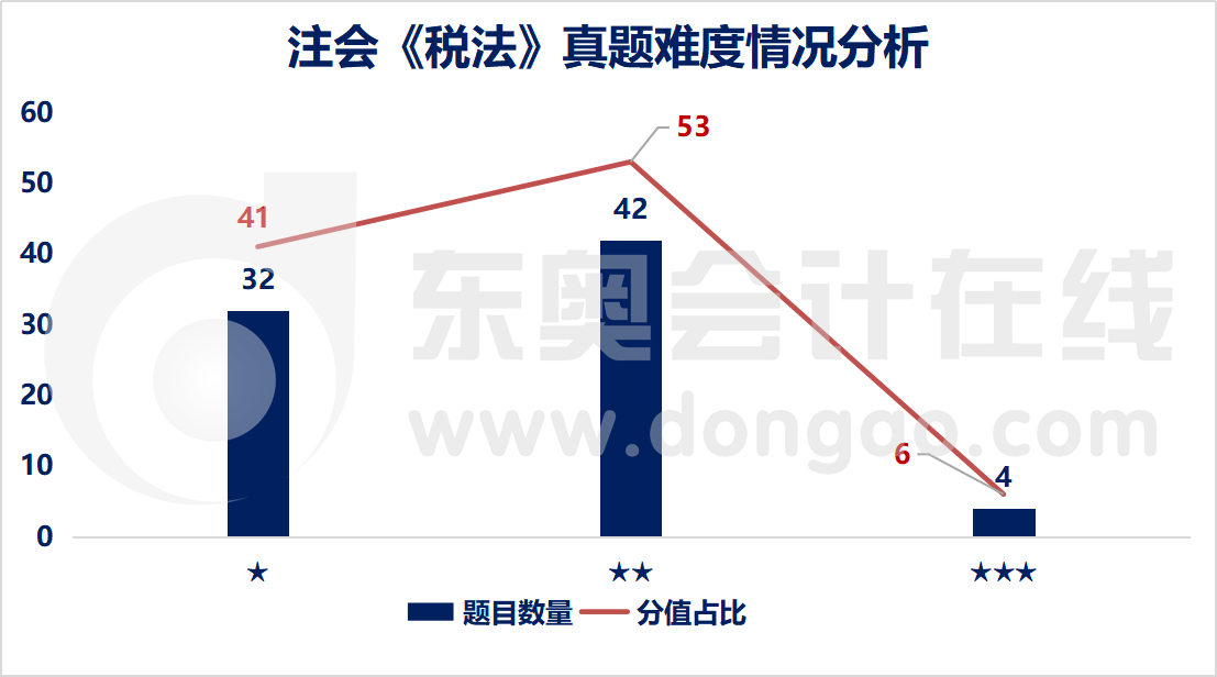 注會稅法難易程度分析