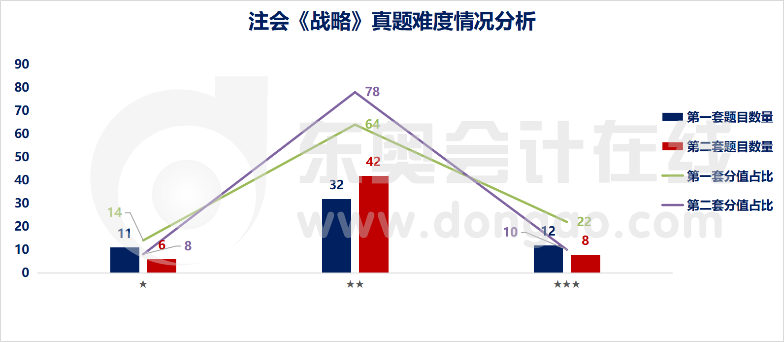 注會戰(zhàn)略難易程度分析