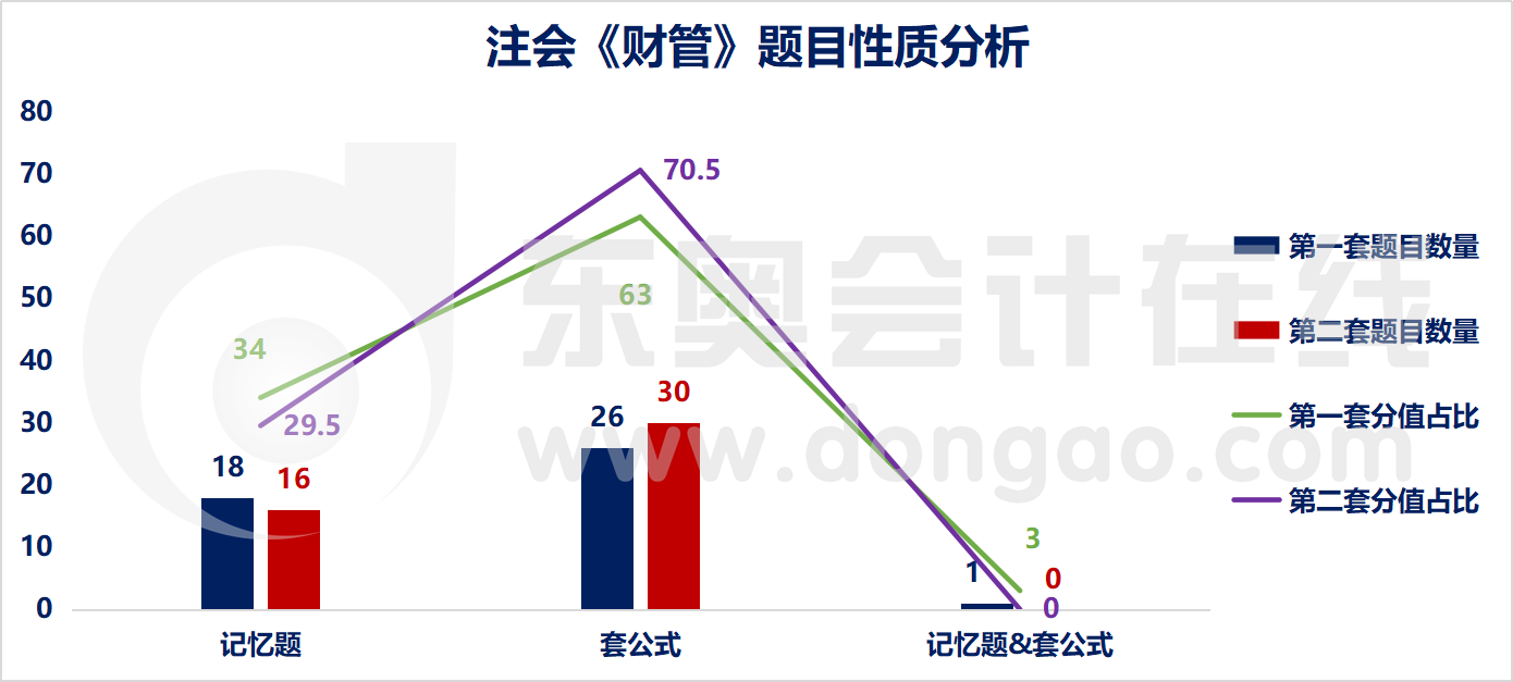 注會財管題目性質分析