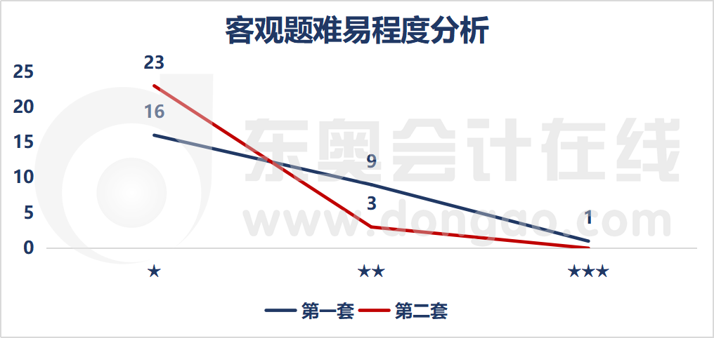 客觀題難易程度分析