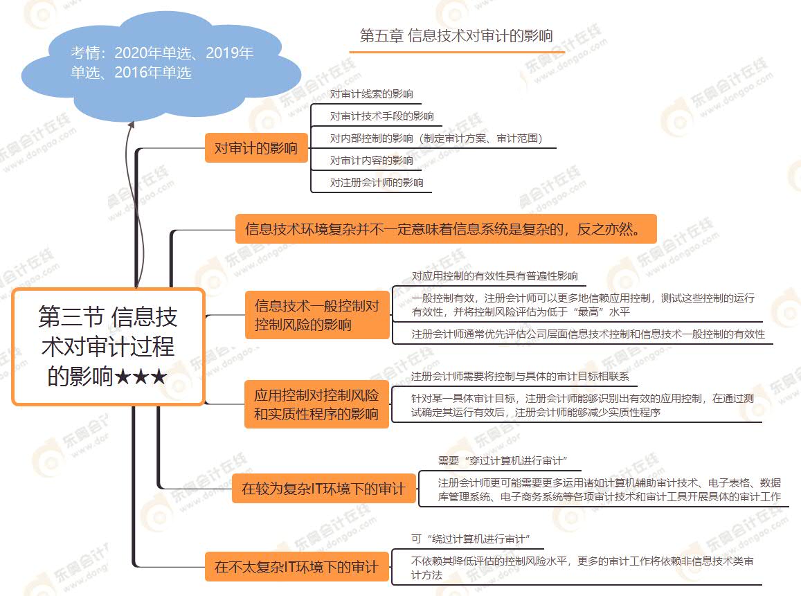 第三節(jié) 信息技術(shù)對審計過程的影響★★★
