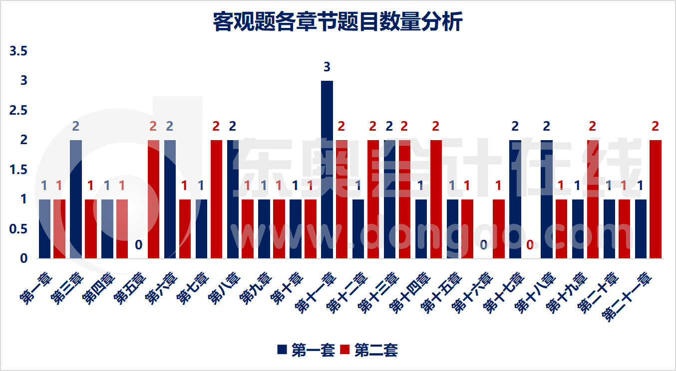 客觀題各章節(jié)題量分析