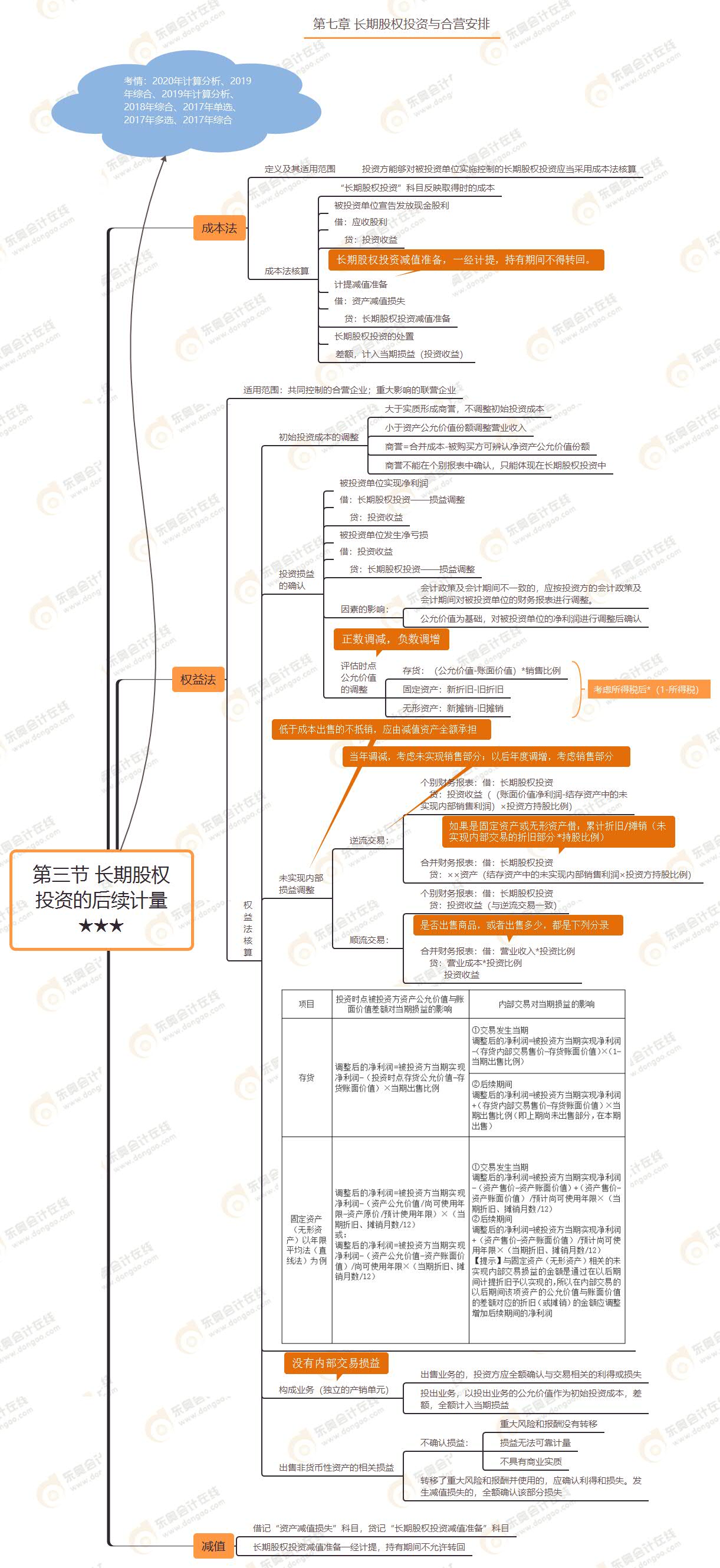 第三節(jié) 長期股權(quán)投資的后續(xù)計量★★★