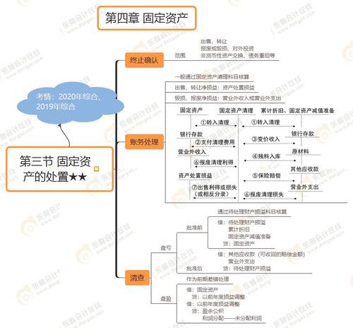 第三節(jié) 固定資產(chǎn)的處置★★