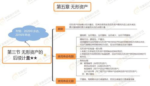 第三節(jié) 無形資產(chǎn)的后續(xù)計量★★