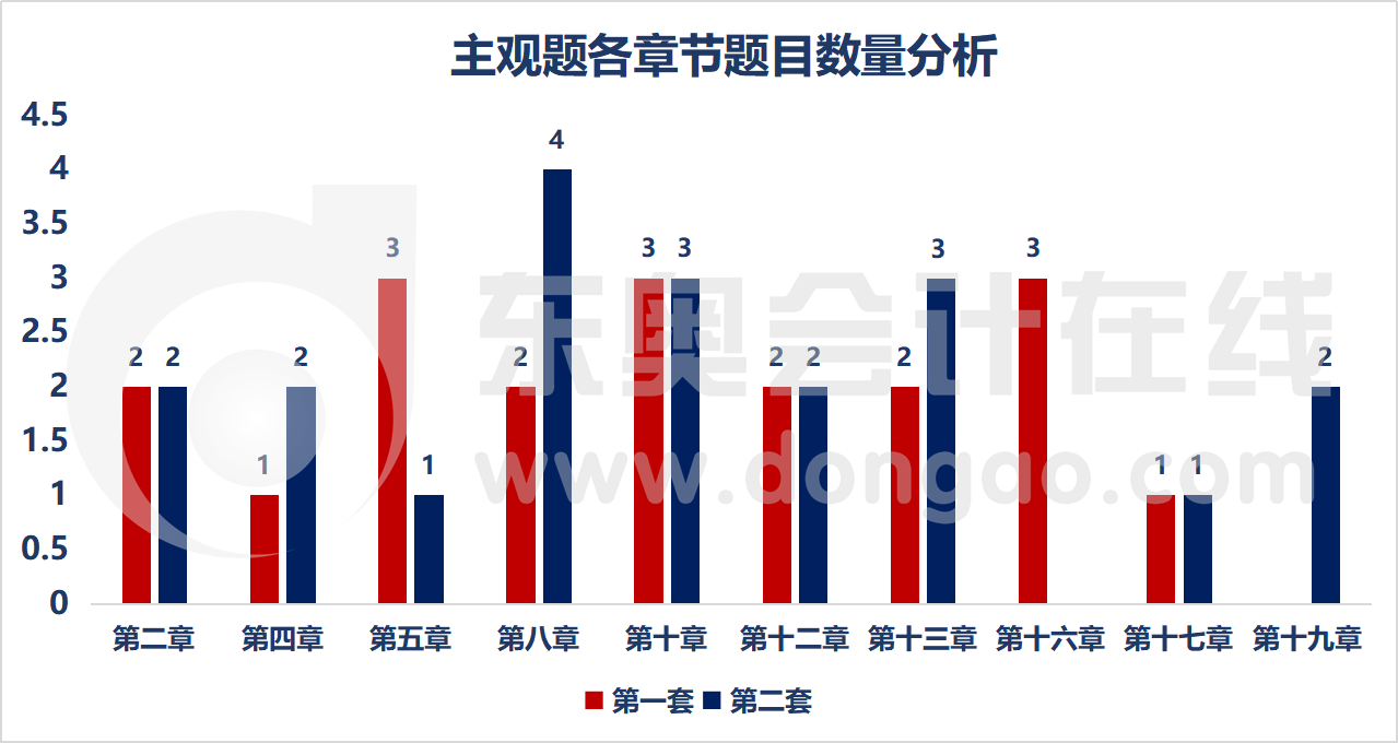 主觀題各章節(jié)題目數(shù)量分析