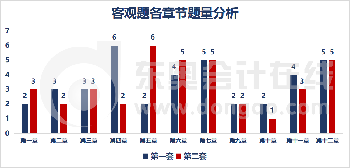 客觀題各章節(jié)題型題量分析