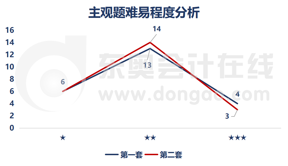 主觀題難易程度分析