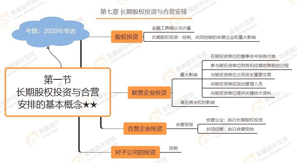 第一節(jié) 長(zhǎng)期股權(quán)投資與合營(yíng)安排的基本概念★★