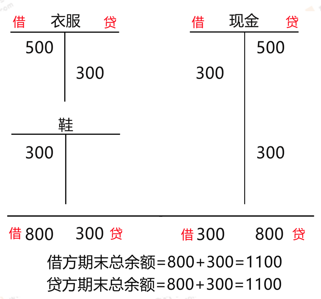 會(huì)計(jì)公式精講