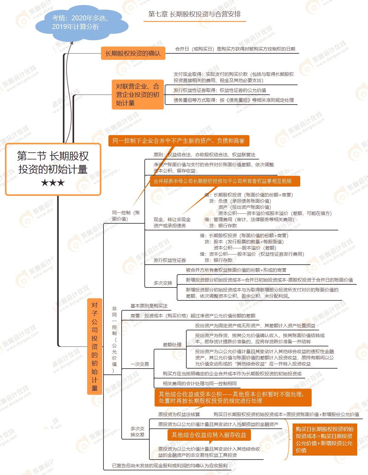 第二節(jié) 長(zhǎng)期股權(quán)投資的初始計(jì)量★★★