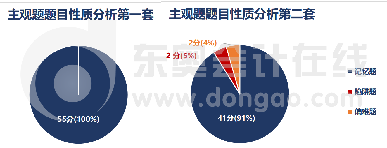 主觀題題目性質(zhì)分析