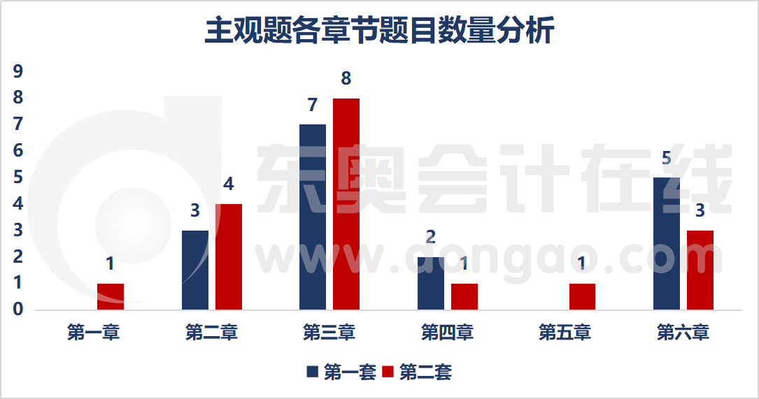 各章節(jié)題目數(shù)量分析