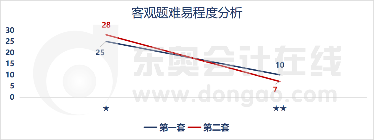 客觀題難易程度分析