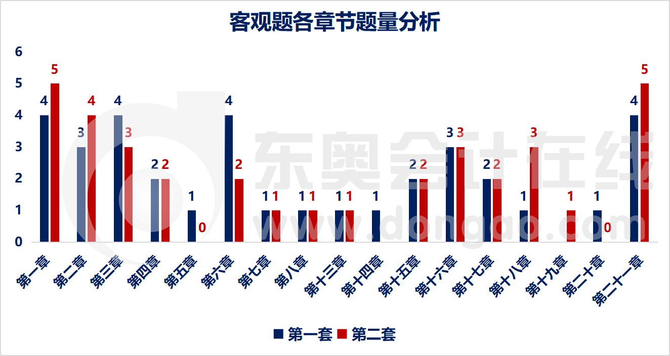 客觀題各章節(jié)題量分析