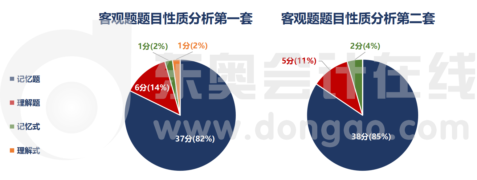 客觀題題目性質(zhì)分析