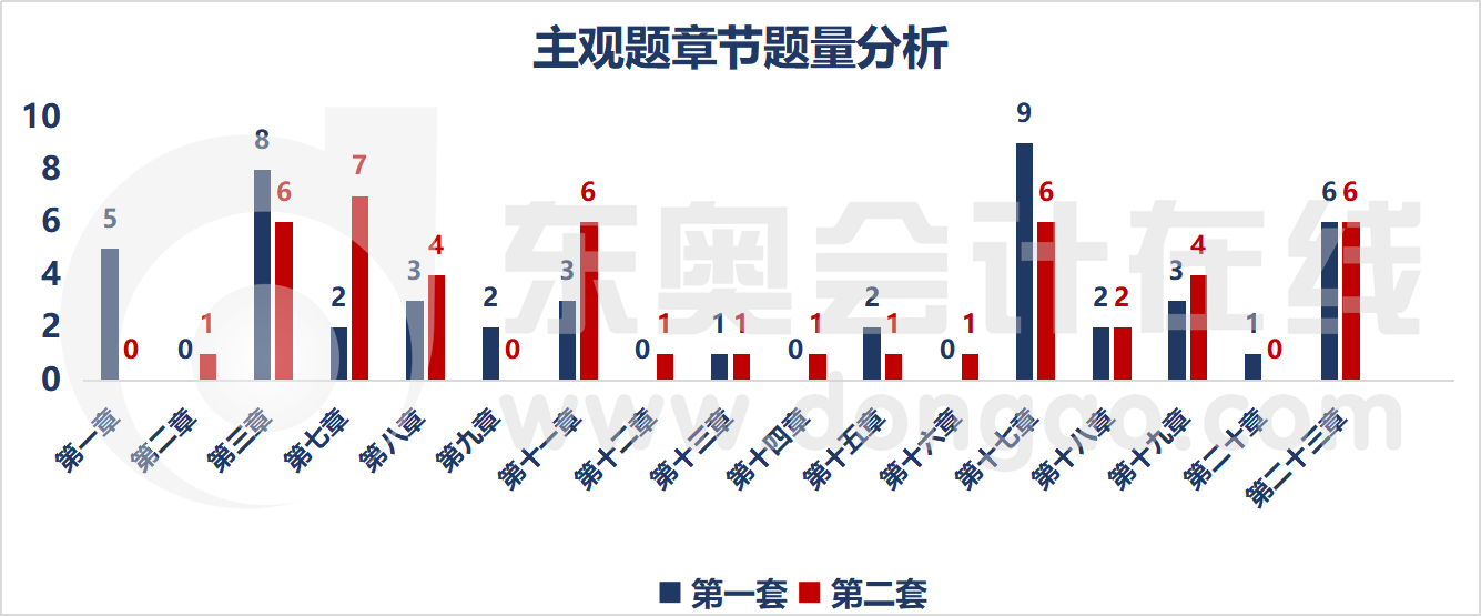 主觀題各章節(jié)題量分析