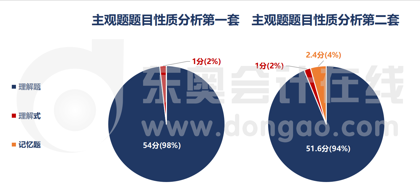 主觀題題目性質(zhì)