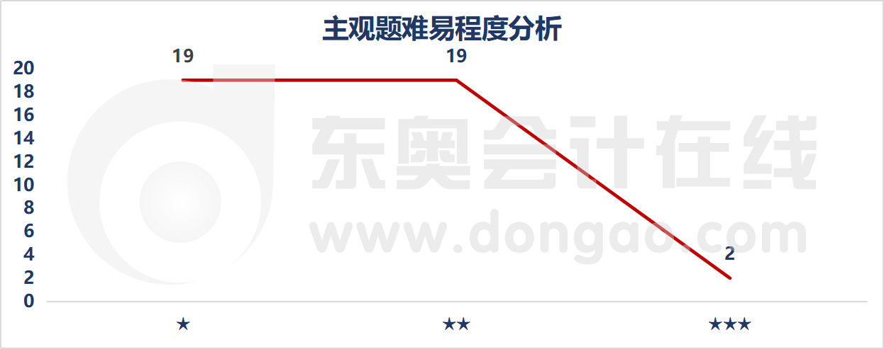 主觀題難易程度分析