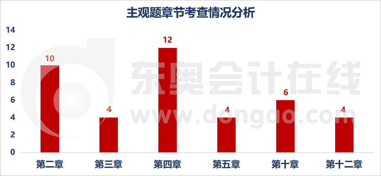 主觀題各章節(jié)題目數(shù)量分析