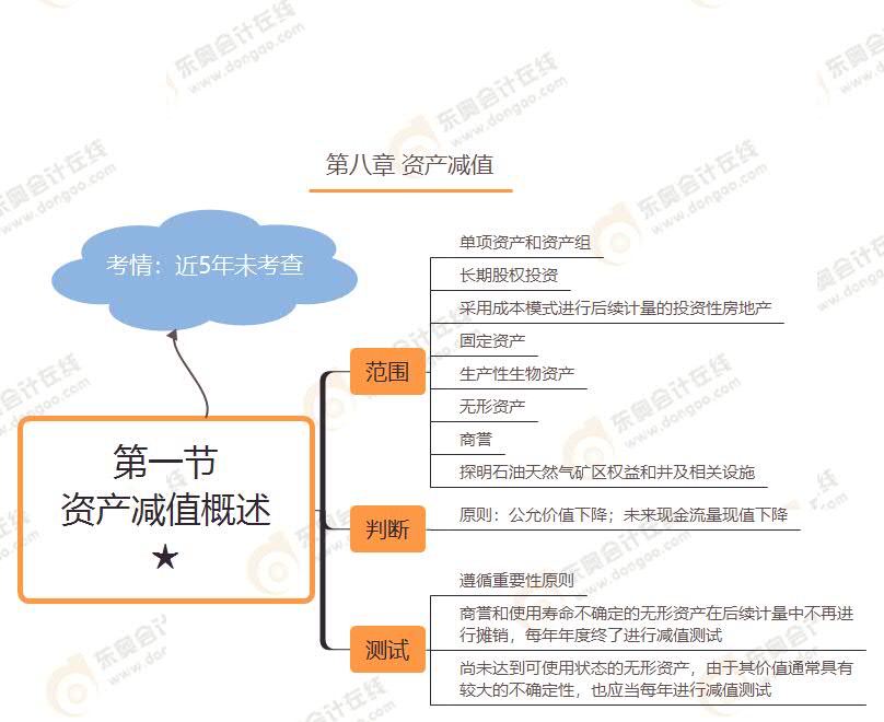 第一節(jié) 資產(chǎn)減值概述★