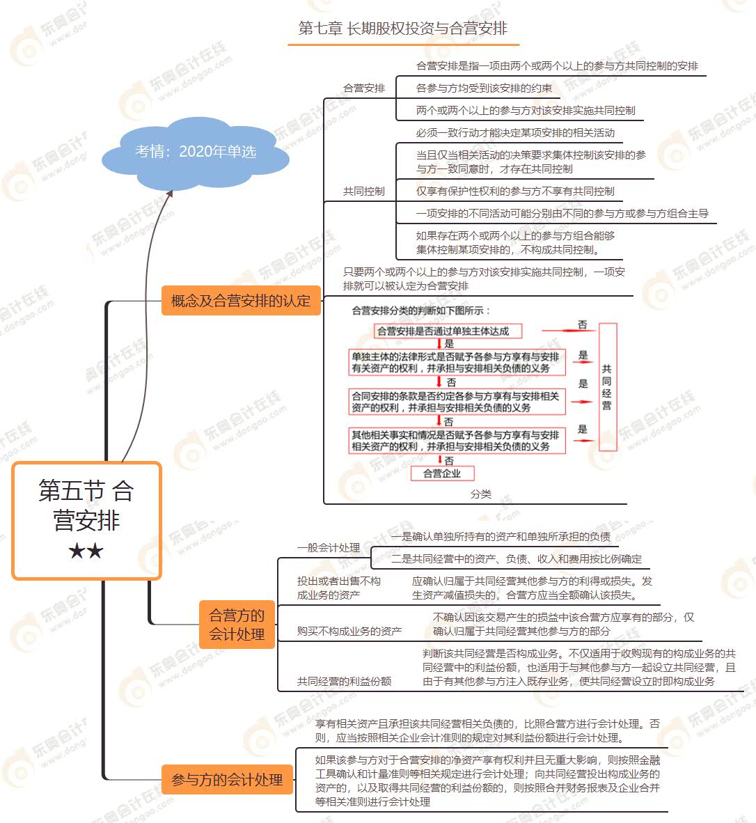 第五節(jié) 合營安排★★