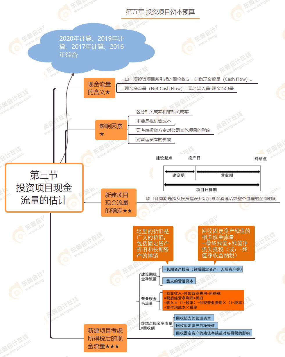 第三節(jié) 投資項目現(xiàn)金流量的估計