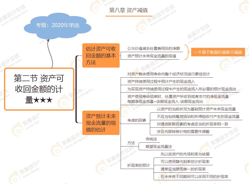 第二節(jié) 資產(chǎn)可收回金額的計量★★★