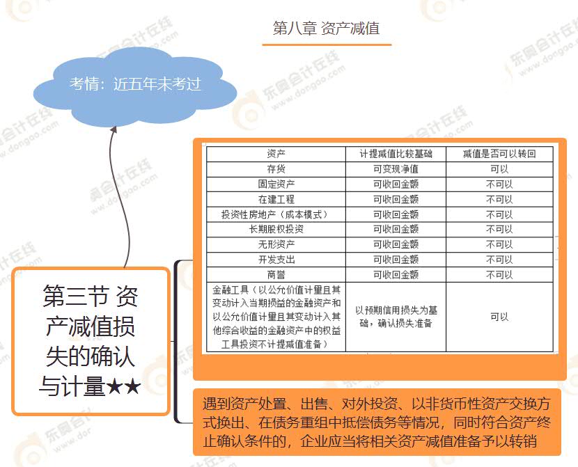 第三節(jié) 資產(chǎn)減值損失的確認(rèn)與計(jì)量★★