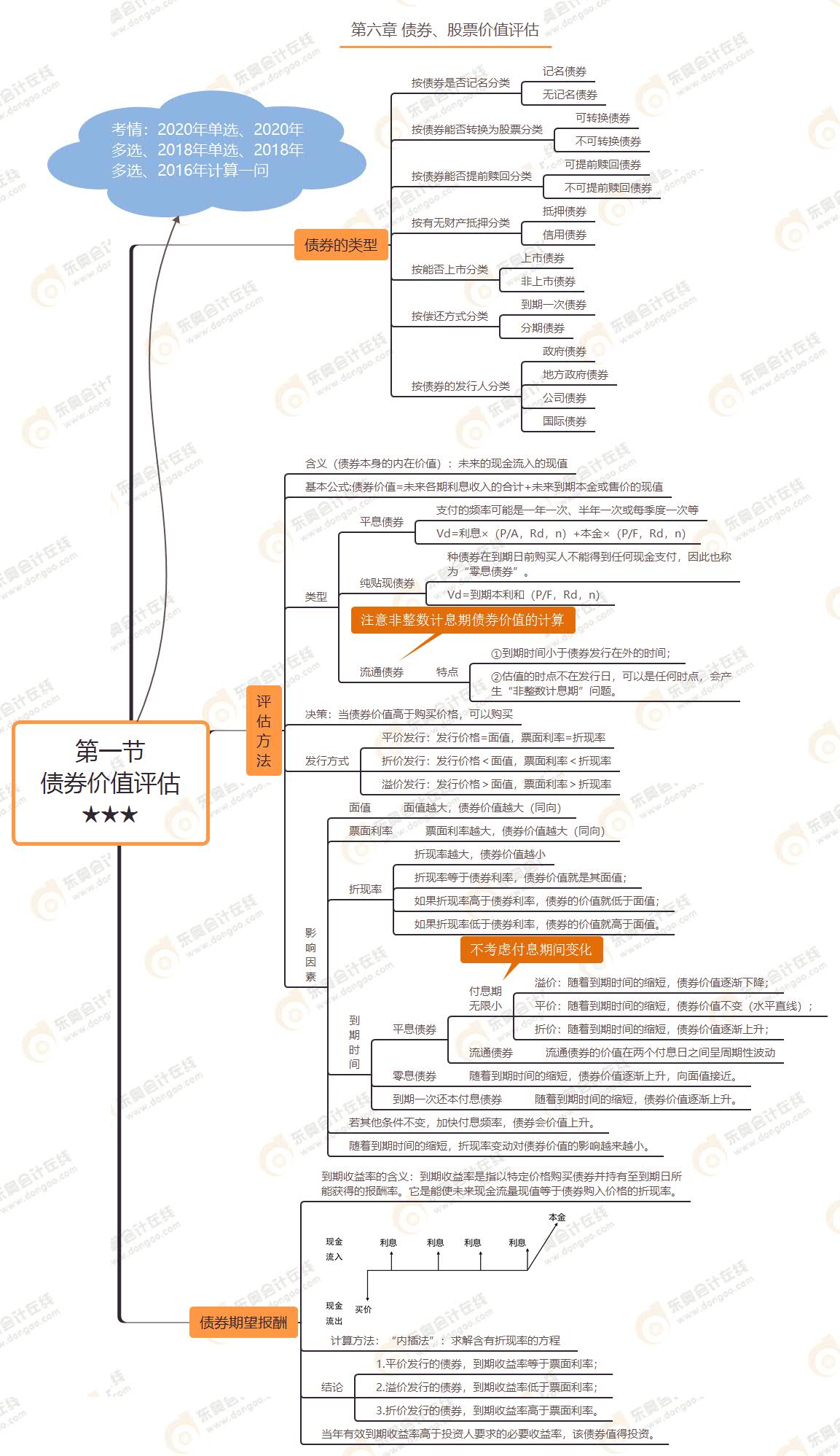 第一節(jié) 債券價(jià)值評(píng)估★★★