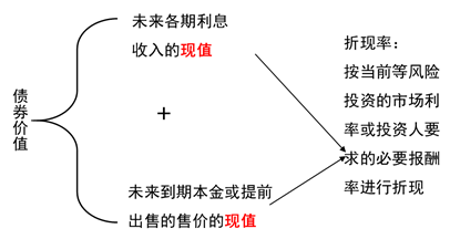 債券價(jià)值的計(jì)算